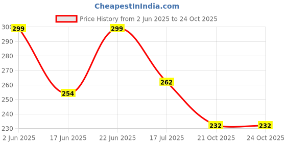 flipkart.com day decor Solid Birthday Decoration Items For Girls, Boys, Kids Pcs-53 Balloons Decorations Balloon day decor Price History Graph from 2 Jun 2025 to 23 Oct 2025