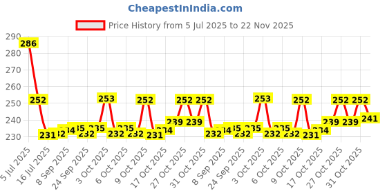 flipkart.com party midlinkerz Solid Birthday Decorations Combo Kit with Net Curtain and Light For, Girl, Boys Balloon party midlinkerz Price History Graph from 5 Jul 2025 to 22 Nov 2025