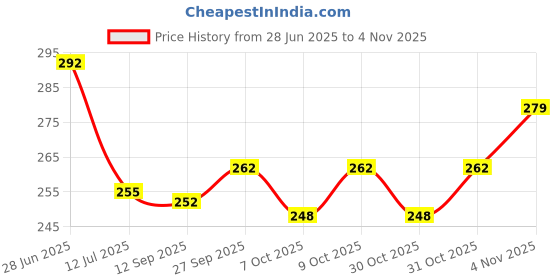 flipkart.com buc Solid Birthday Decorations Kit Pack Of 43 Bday Balloon Party Theme Girls Boys Balloon buc Price History Graph from 28 Jun 2025 to 3 Nov 2025