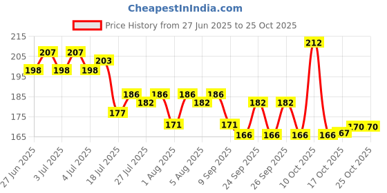 flipkart.com ryn Solid Birthday Items for Boys - Pack of 62, Blue Birthday Decoration Kit Balloon ryn Price History Graph from 27 Jun 2025 to 25 Oct 2025