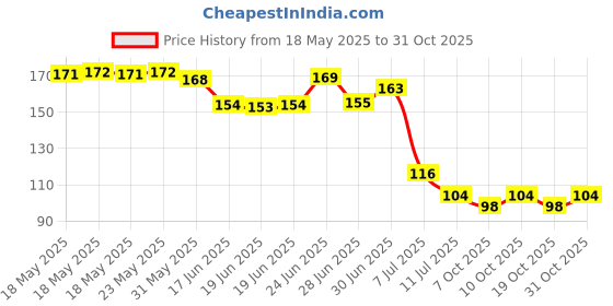flipkart.com elderwand Solid BLACK BANNER & 30 PCS RED BLACK BALLOON 2 PCS RED FOIL CURTIAN Balloon Bouquet elderwand Price History Graph from 18 May 2025 to 30 Oct 2025
