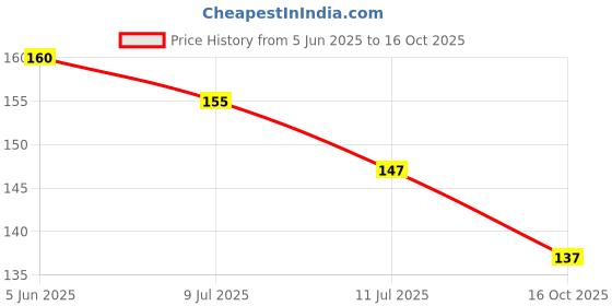 flipkart.com flipzone Solid Black Foil "12" ( Twelve) Number Balloon For Party Airwalker flipzone Price History Graph from 5 Jun 2025 to 16 Oct 2025