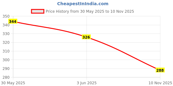flipkart.com party midlinkerz Solid Black Gold and Silver Balloon party midlinkerz Price History Graph from 30 May 2025 to 10 Nov 2025