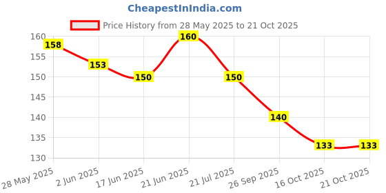 flipkart.com dinipropz Solid Black, Golden and White Latex Balloon for Birthday Anniversary Party Decoration Balloon dinipropz Price History Graph from 28 May 2025 to 21 Oct 2025