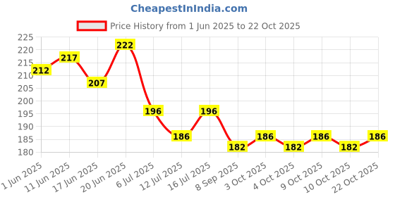 flipkart.com kapoor stores Solid Black Happy Retirement Banner Combo with Banner and LED Fairy Light, Latex Balloon kapoor stores Price History Graph from 1 Jun 2025 to 22 Oct 2025