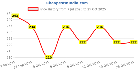 flipkart.com aniloons Solid Black, White & Silver Chrome Balloon Garland Kit - Celebrate Your Precious Day Balloon aniloons Price History Graph from 7 Jul 2025 to 24 Oct 2025