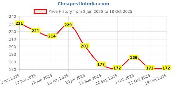 flipkart.com fab nation Solid Black&Golden_100 Balloon fab nation Price History Graph from 2 Jun 2025 to 18 Oct 2025