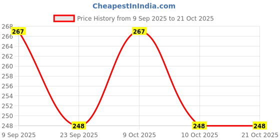 flipkart.com aniloons Solid Blue & Gold Birthday Party Decoration Set. Balloon aniloons Price History Graph from 9 Sep 2025 to 21 Oct 2025