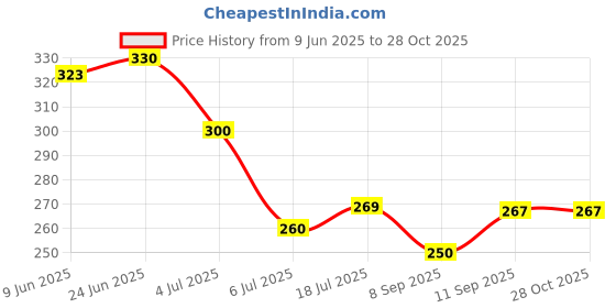 flipkart.com aniloons Solid Blue & White Birthday Party Decoration Kit. Balloon aniloons Price History Graph from 9 Jun 2025 to 28 Oct 2025