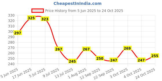 flipkart.com party midlinkerz Solid Blue Backdrop Decoration Combo with White net and Light for Birthday Decorations Balloon party midlinkerz Price History Graph from 5 Jun 2025 to 24 Oct 2025