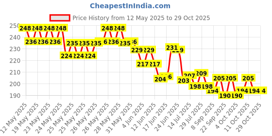 flipkart.com viraat Solid Blue Birthday combo for 1 Year old baby (Pack of 73) Balloon viraat Price History Graph from 12 May 2025 to 28 Oct 2025