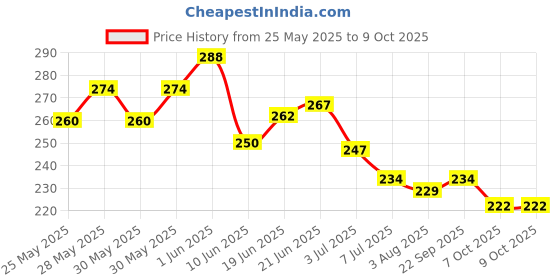 flipkart.com balloon and you Solid Blue Birthday Decoration Kit With White Net Cloth and Led Light Balloon balloon and you Price History Graph from 25 May 2025 to 9 Oct 2025