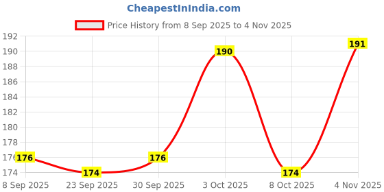 flipkart.com party midlinkerz Solid Blue Net Curtain Birthday Decoration Items Kit Combo For Kids & Adults Balloon party midlinkerz Price History Graph from 8 Sep 2025 to 4 Nov 2025