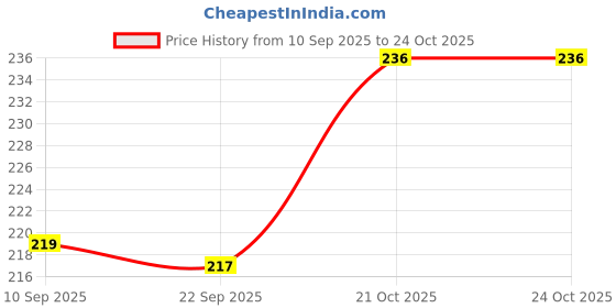 flipkart.com party midlinkerz Solid Blue Net Curtain Birthday Decoration Items Kit Combo For Kids & Adults Balloon party midlinkerz Price History Graph from 10 Sep 2025 to 23 Oct 2025