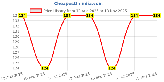 flipkart.com themehouseparty Solid Blue Pastel Balloons For Party Decoration Birthday ,Baby Shower ,Boy Bdy Balloon themehouseparty Price History Graph from 12 Aug 2025 to 18 Nov 2025