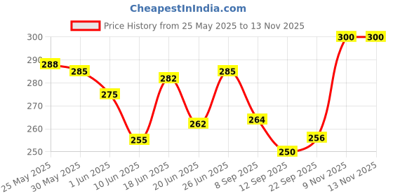 flipkart.com sapil Solid Blue Perfumed Deodorant For Men 200ml Perfume Body Spray-For Men sapil Price History Graph from 25 May 2025 to 13 Nov 2025