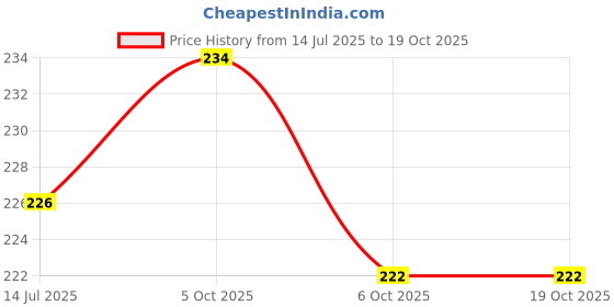 flipkart.com balloon and you Solid Blue White and Golden Birthday Decoration Kit Combo with Net Curtain and light Balloon balloon and you Price History Graph from 14 Jul 2025 to 18 Oct 2025