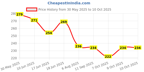 flipkart.com balloon and you Solid Blue White and Golden Birthday Decoration Kit Combo with Net Curtain, Light & Balloon balloon and you Price History Graph from 30 May 2025 to 9 Oct 2025