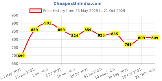 flipkart.com plantex Solid Brass & SS-304 Grade Napkin Ring/Hanger/Bathroom Accessories (Platinum) Chrome Towel Holder plantex Price History Graph from 23 May 2025 to 20 Oct 2025