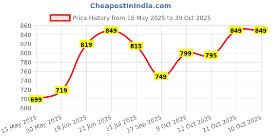 flipkart.com plantex Solid Brass & SS-304 Toilet Paper Roll Holder/Bathroom Accessories - (Black) Brass Toilet Paper Holder plantex Price History Graph from 15 May 2025 to 30 Oct 2025