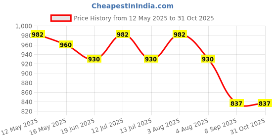 flipkart.com antiquexyzh Solid Brass Sundial Compass 3 inche Compass antiquexyzh Price History Graph from 12 May 2025 to 30 Oct 2025