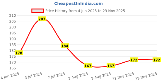 flipkart.com party midlinkerz Solid Bride To Be Banner, Confetti Balloon and Led Fairy Light/Bridal/Bachelorette Balloon party midlinkerz Price History Graph from 4 Jun 2025 to 23 Nov 2025