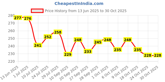 flipkart.com soi Solid Bride to Be Rose Gold Complete Decoration Combo for Bride Bachelorette Party Decoration Sash Balloons (Pack of 55) Letter Balloon soi Price History Graph from 13 Jun 2025 to 30 Oct 2025