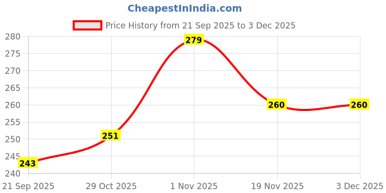 flipkart.com bolt bee Solid Builder Gel for Nails - Clear 3D Non-Stick, Hard Gel for Carving Patterns. bolt bee Price History Graph from 21 Sep 2025 to 2 Dec 2025