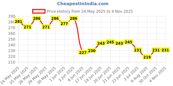 flipkart.com vayve Solid Builder Gel for Nails, Hard Gel for Nails 3D Sculpting Gel - White vayve Price History Graph from 24 May 2025 to 2 Nov 2025
