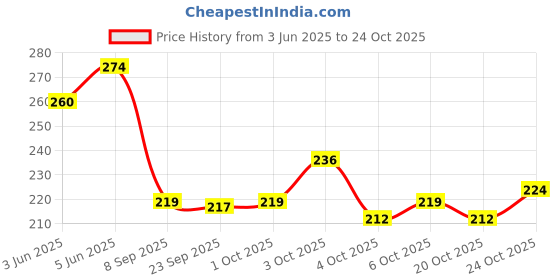 flipkart.com party midlinkerz Solid Burgandy Birthday Decoration items kit with White Net Curtain for Kids & Adult Balloon party midlinkerz Price History Graph from 3 Jun 2025 to 22 Oct 2025