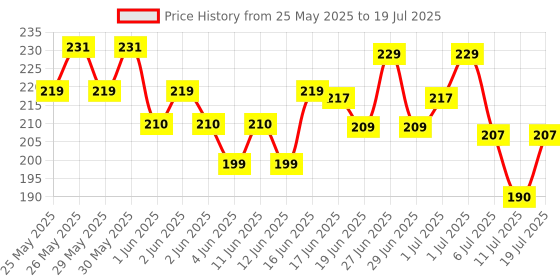 flipkart.com party midlinkerz Solid Burgandy Net Birthday Decoration kit set Combo with LED for Kids & Adults Balloon party midlinkerz Price History Graph from 25 May 2025 to 11 Jul 2025