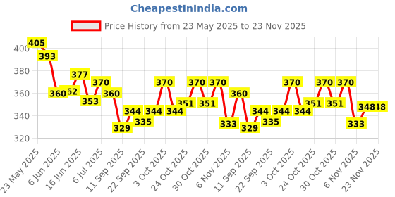 flipkart.com party midlinkerz Solid Butterfly Theme Purple Birthday Decoration item kit combo Led White Net Curtain Balloon party midlinkerz Price History Graph from 23 May 2025 to 22 Nov 2025