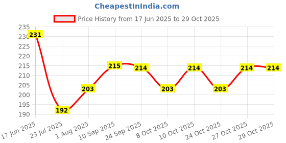 flipkart.com specialyou.in Solid Car Boot Happy Birthday decoration items for your loved one's, rosegold Balloon specialyou.in Price History Graph from 17 Jun 2025 to 28 Oct 2025