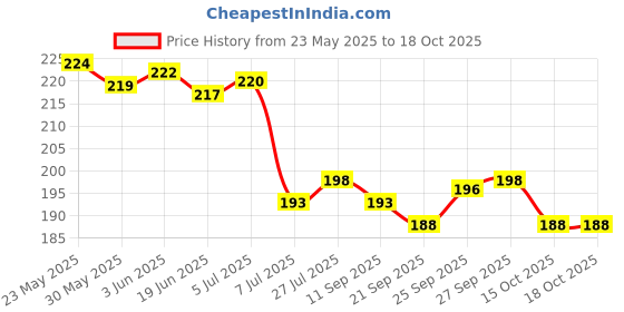 flipkart.com soi Solid Car Dikki Boot Happy Birthday Balloons decoration Kit Banner With Metallic and Foil balloons Balloon soi Price History Graph from 23 May 2025 to 15 Oct 2025