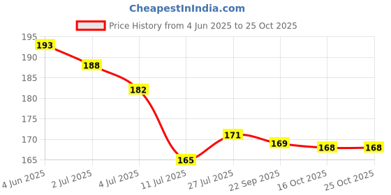 flipkart.com soi Solid Car Dikki Boot Happy Birthday Balloons decoration Kit Banner With Metallic confetti and Foil balloons Balloon soi Price History Graph from 4 Jun 2025 to 25 Oct 2025