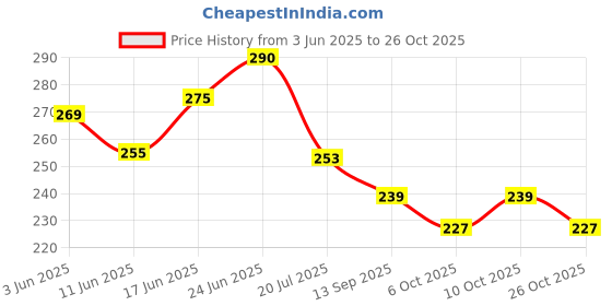 flipkart.com rozi decoration Solid Car Tire Foil Balloons for Birthday Decoration Kit Car Theme Balloon rozi decoration Price History Graph from 3 Jun 2025 to 26 Oct 2025