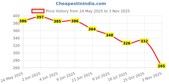 flipkart.com ravis Solid Casual Comfortble Bellies For Women ravis Price History Graph from 24 May 2025 to 3 Nov 2025