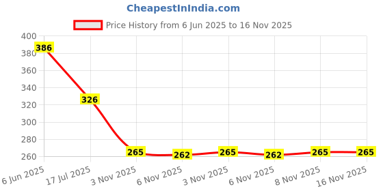 flipkart.com ravis Solid Casual Comfortble Bellies For Women ravis Price History Graph from 6 Jun 2025 to 16 Nov 2025