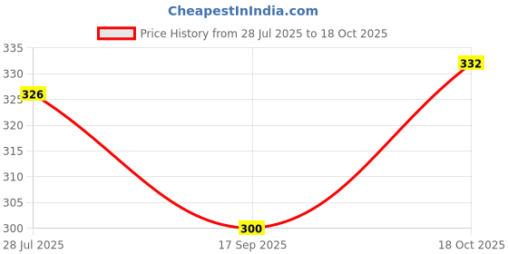 flipkart.com ravis Solid Casual Comfortble Bellies For Women ravis Price History Graph from 28 Jul 2025 to 18 Oct 2025