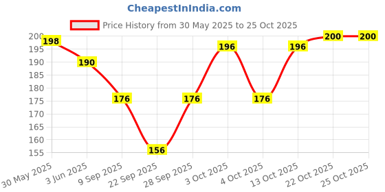flipkart.com ana Solid Chiffon, Georgette Women Light Green Scarf, Fancy Scarf, Stole ana Price History Graph from 30 May 2025 to 24 Oct 2025