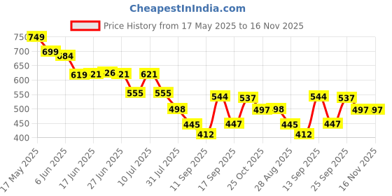 flipkart.com habibisfashion Solid Chiffon, Georgette Women Multicolor Faux Turtleneck Neck Cover, Scarf, Bluetooth Scarf, Fancy Scarf, Stole habibisfashion Price History Graph from 17 May 2025 to 16 Nov 2025