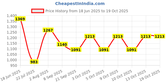 flipkart.com habibisfashion Solid Chiffon, Georgette Women Multicolor Faux Turtleneck Neck Cover, Scarf, Fancy Scarf, Stole habibisfashion Price History Graph from 18 Jun 2025 to 19 Oct 2025
