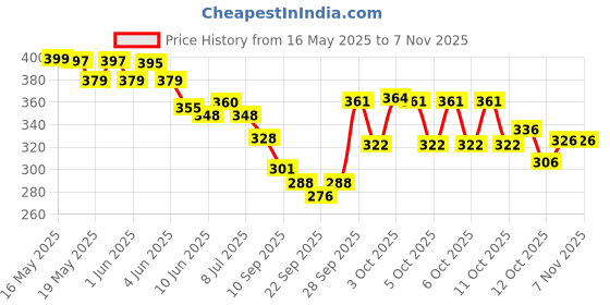 flipkart.com habibisfashion Solid Chiffon, Georgette Women Multicolor, Pink, Maroon, Gold Faux Turtleneck Neck Cover, Scarf, Bluetooth Scarf, Fancy Scarf, Stole habibisfashion Price History Graph from 16 May 2025 to 31 Oct 2025