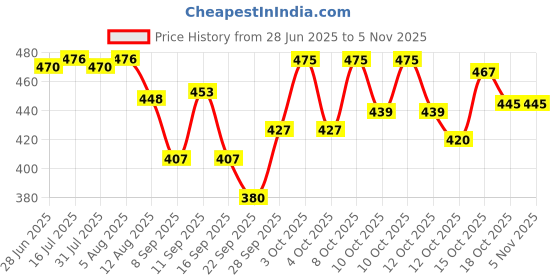 flipkart.com ayezahijab Solid Chiffon, Georgette Women Multicolor Scarf, Fancy Scarf, Stole ayezahijab Price History Graph from 28 Jun 2025 to 3 Nov 2025