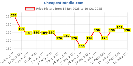 flipkart.com ayezahijab Solid Chiffon, Georgette Women Pink Scarf, Fancy Scarf, Stole ayezahijab Price History Graph from 14 Jun 2025 to 19 Oct 2025