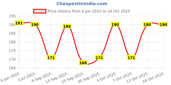 flipkart.com ayezahijab Solid Chiffon, Georgette Women Yellow Scarf, Fancy Scarf, Stole ayezahijab Price History Graph from 6 Jun 2025 to 22 Oct 2025