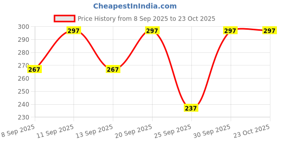 flipkart.com sm products Solid Chiffon Women Black Fancy Scarf, Scarf, Stole sm products Price History Graph from 8 Sep 2025 to 22 Oct 2025