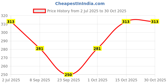 flipkart.com schon crafts Solid Chiffon Women Brown Faux Turtleneck Neck Cover, Scarf, Fancy Scarf, Stole schon crafts Price History Graph from 2 Jul 2025 to 30 Oct 2025