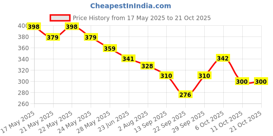 flipkart.com habibisfashion Solid Chiffon Women Multicolor Faux Turtleneck Neck Cover, Scarf, Bluetooth Scarf, Fancy Scarf, Stole habibisfashion Price History Graph from 17 May 2025 to 19 Oct 2025