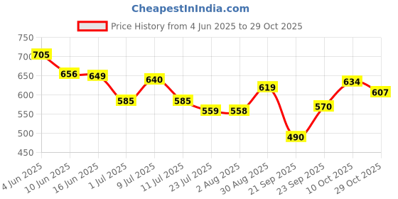 flipkart.com habibisfashion Solid Chiffon Women Multicolor Scarf, Fancy Scarf, Stole habibisfashion Price History Graph from 4 Jun 2025 to 29 Oct 2025